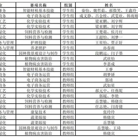 山西徐特立高级职业中学财贸管理系师生参加山西省第十八届职业院校技能大赛硕果颇丰