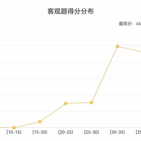 2023年9月高三生物备课组第二次教研活动