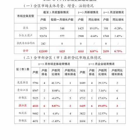 2023年3月市场主体培育情况