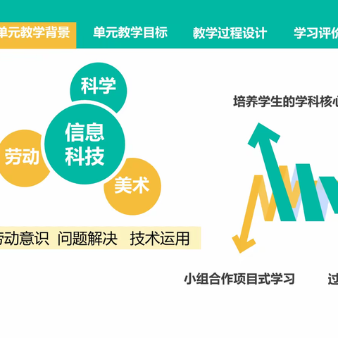 昌平区小学信息科技教研活动--单元主题教学