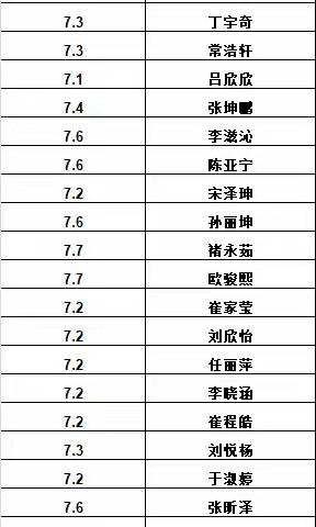 七年级开学检测表彰简报