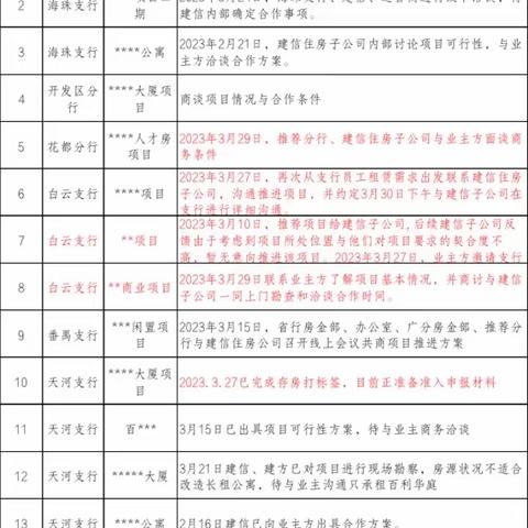 住房租赁重点业务情况通报