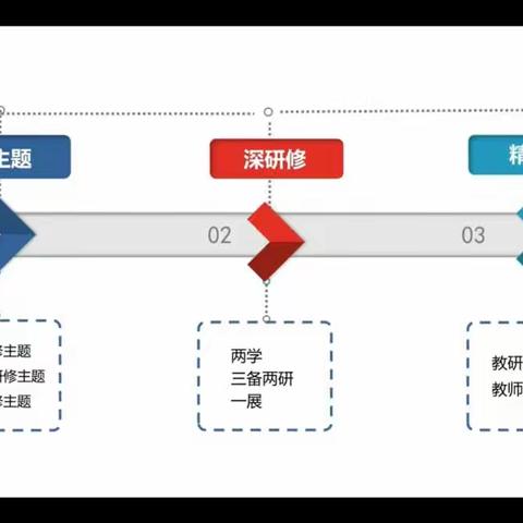 《定主题、深研修、精测评》——信息技术2.0第一次校本研修培训