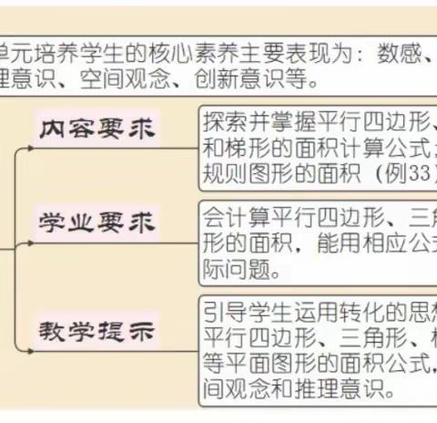 大单元教学设计—《多边形的面积》