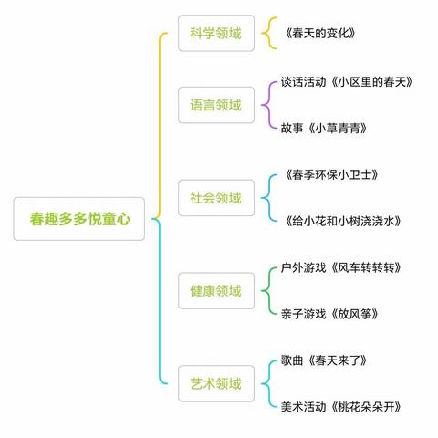 【课程故事】“春趣多多，悦童心”——库尔勒市三幼教育集团（哈尔东分园）小一班