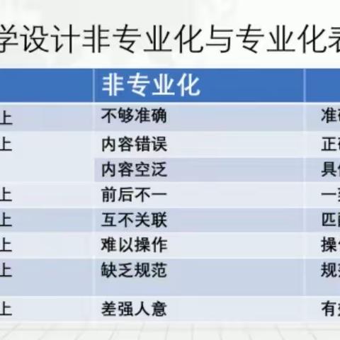 专业的教学设计，优质的课堂教学—后裴庄完小“教学设计的专业化”主题培训记实