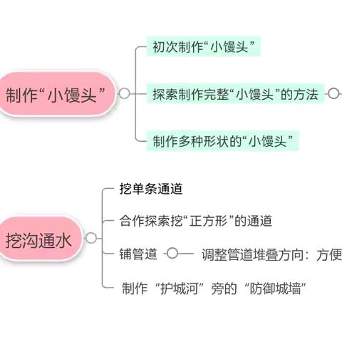 沙池小纪——琉璃寺镇中心幼儿园小班户外沙水区连续性观察记录