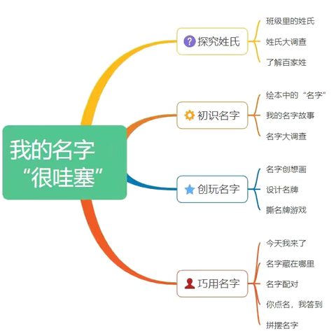 我的名字“很哇塞”——大班课程故事