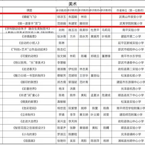 【喜报】潜心耕耘，喜撷硕果——武夷山市小学美术朱国娟名师工作室作业设计评选活动获奖喜报