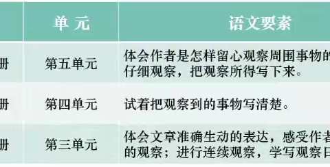 语文13组《四年级上册3单元整体架构》