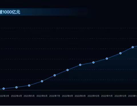 深圳信用（征信）服务平台助企融资突破1000亿元