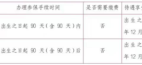 新生儿落地参保，免费啦！