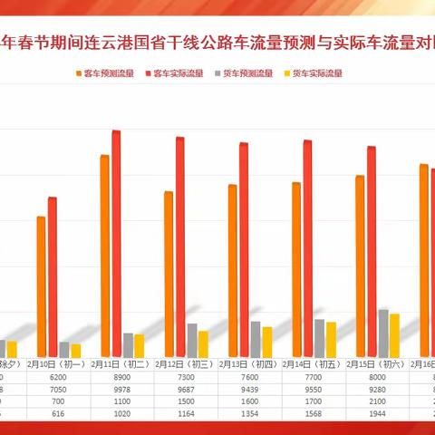 连云港公路2024年春节期间路网运行情况专报