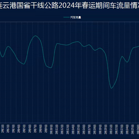 连云港公路2024年春运期间 路网运行情况专报