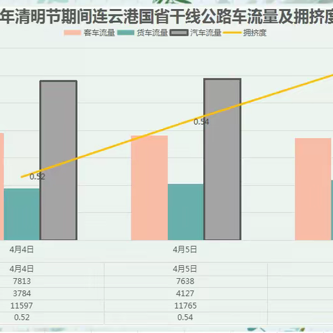 连云港公路2024年清明节期间 路网运行情况专报