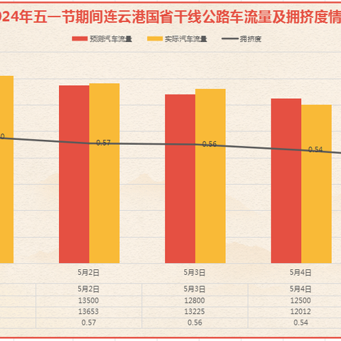 连云港公路2024年五一节期间 路网运行情况专报