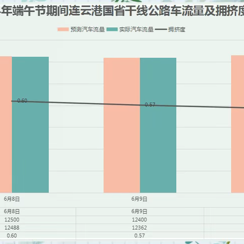 连云港公路2024年端午节期间 路网运行情况专报