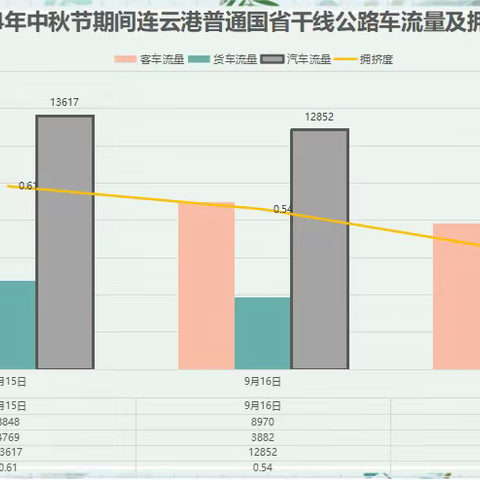 连云港公路2024年中秋节期间 路网运行情况专报