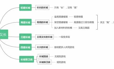 【游戏案例】长城长又长——菠萝幼儿园中班游戏案例