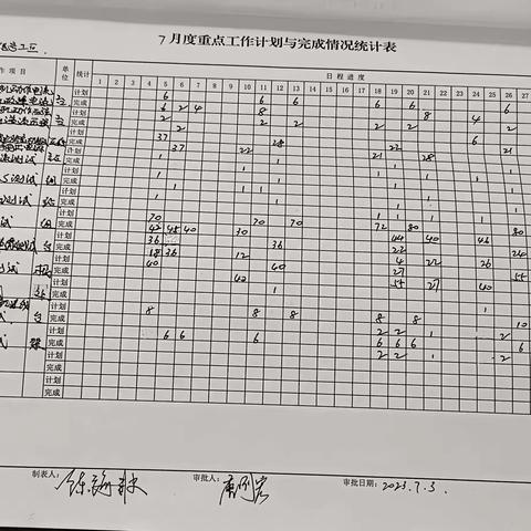 彰武信号工区 7月24日—7月28日工作总结