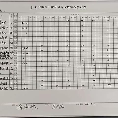 彰武信号工区 7月31日—8月4日工作总结