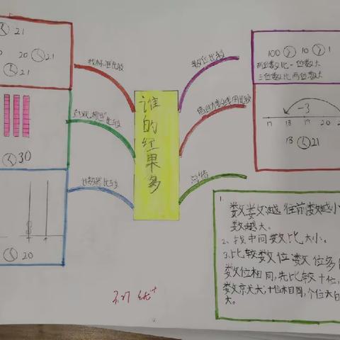 【十一小】感受数学思维之美——一年级五、六班思维导图第五期