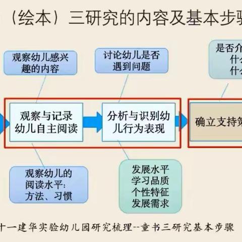 童书绘本三研究的研究内容与基本步骤