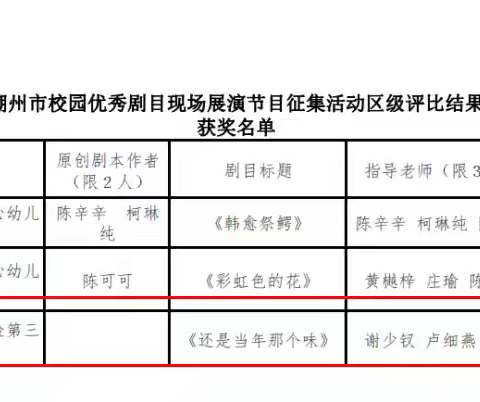 喜报| 祝贺博思实验第三幼儿园在潮州市校园优秀剧目现场展演节目征集活动区级评比中荣获二等奖