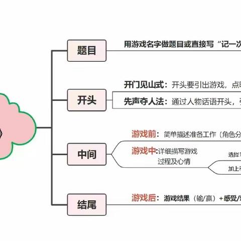 X2016班四上  第13周小结