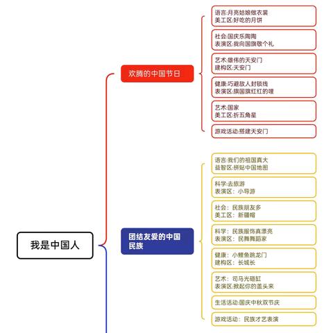 我是中国人——固河镇中心幼儿园沙王分园大班主题活动