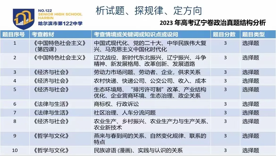 简篇-“奋楫笃行,臻于至善;行而不辍,履践致远”——哈一二二中学校政治组教研活动