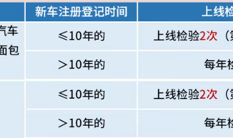 新车6年免检，为什么还会显示逾期未检测？