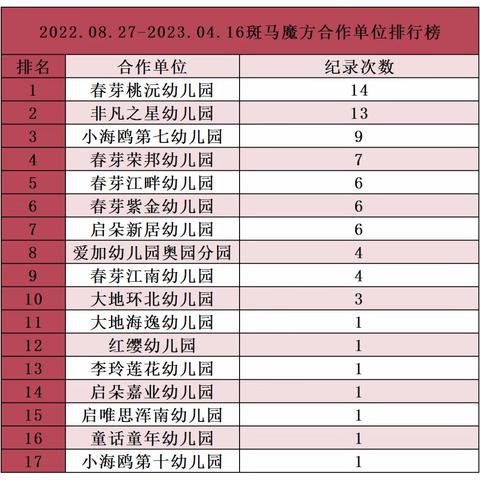 2022-2023年度斑马魔方全网纪录排行榜数据统计2022年08月27日--2023年04月16日