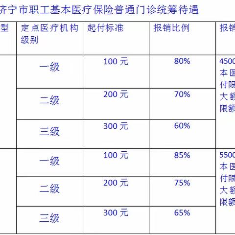 医保新政】谷亭街道社区卫生服务中心门诊就诊医保报销在职职工提高到4500元/年，退休职工提高到5500元/年