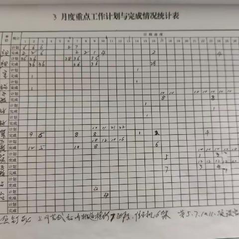 吐列毛都工区周工作总结(3.27-3.31)