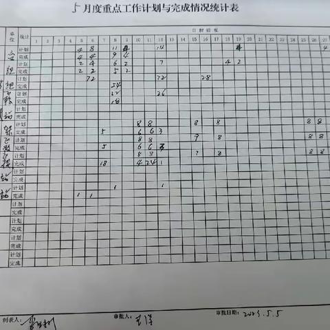 吐列毛都工区周工作总结(5.8-5.12)