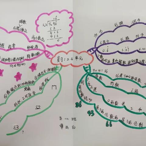 【经开十一小·新优质成长校】绽放思维之花——五年级数学思维导图第六期