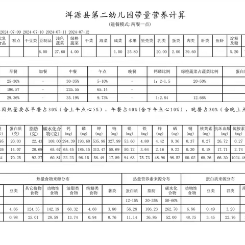 洱源县第二幼儿园第二十周带量食谱公示