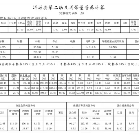 洱源县第二幼儿园第三周带量食谱公示