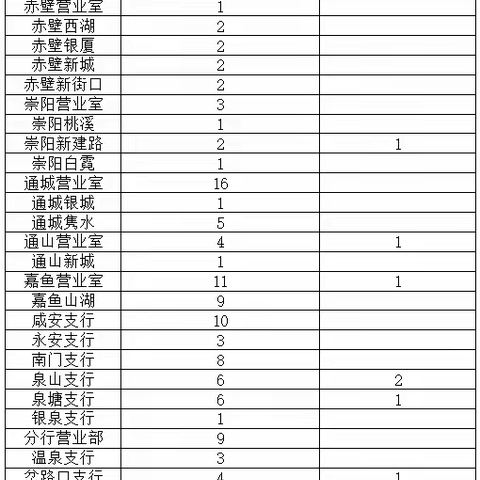 二季度咸宁分行个人金融代发拓维周报（7.6-7.12）