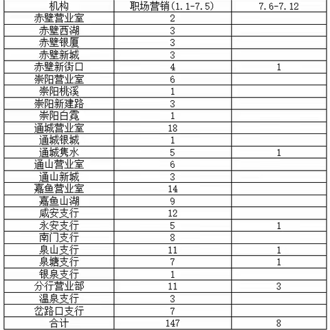 二季度咸宁分行个人金融代发拓维周报（7.6-7.12）