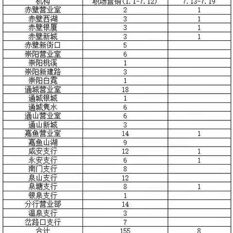 三季度咸宁分行个人金融代发拓维周报（7.13-7.19）