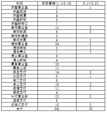 三季度咸宁分行个人金融代发拓维周报（8.16-8.23）