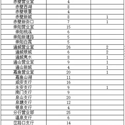 三季度咸宁分行个人金融代发拓维周报（8.31-9.6）