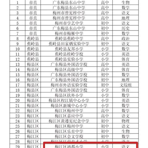 喜报！梅江区鸿都小学语文组荣膺“梅州市第一批优秀学科教研组”称号