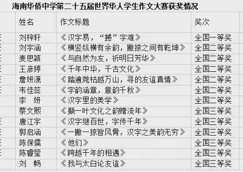 喜报 | 我校13名学子在第二十五届世界华人学生作文大赛中斩获佳绩！