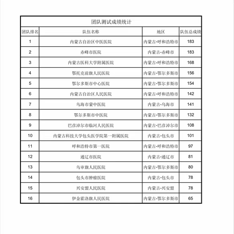 祝贺我院药师队伍在2024MKM杯内蒙古赛区初赛中荣获第一！