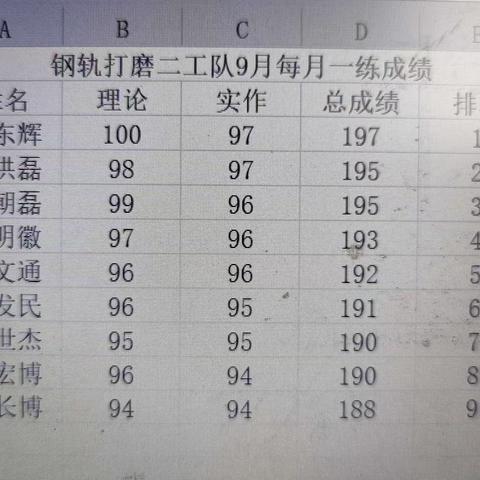 机械化线路打磨车间钢轨打磨二工队九月份每月一练和每周一学