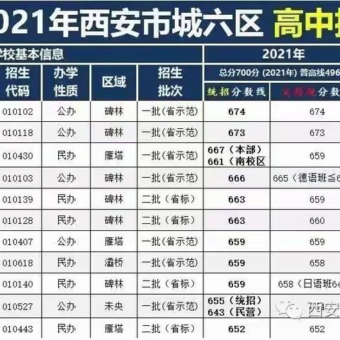 2020-2021年西安市城六区 高中招生分数线