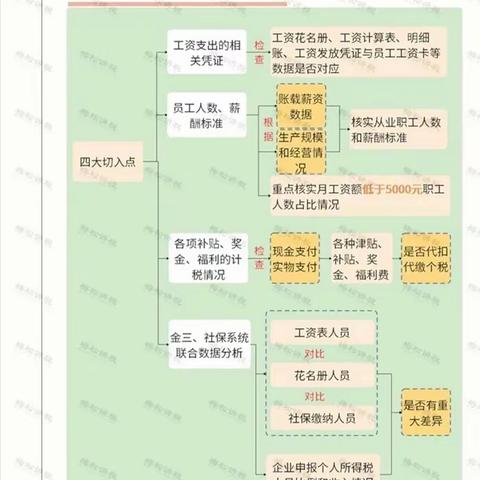 最严稽查来了，企业风险自查